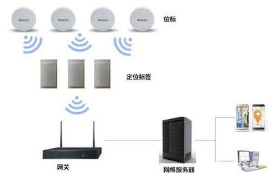 LoRa+藍(lán)牙定位技術(shù)的應(yīng)用特點(diǎn)與河南網(wǎng)絡(luò)技術(shù)服務(wù)融合智慧場景